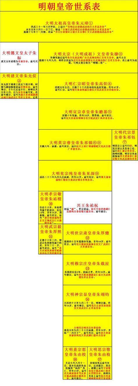 朱元璋族譜|明朝16帝世系圖及朱元璋欽定輩分字表（含皇帝畫像）。